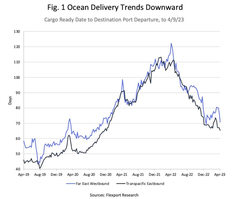 Line chart titled Ocean Delivery Trends Downward comparing Far East Westbound and Transpacific Eastbound transit days