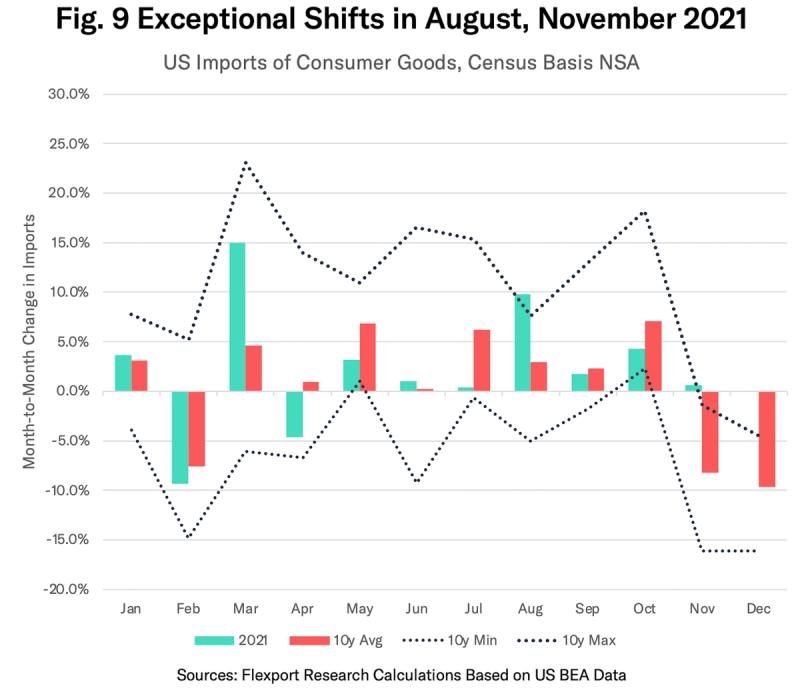 Bar chart of US consumer goods imports showing exceptional 2021 shifts versus 10-year min and max