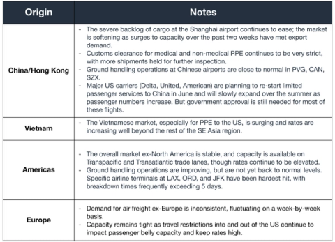 Air Market Update
