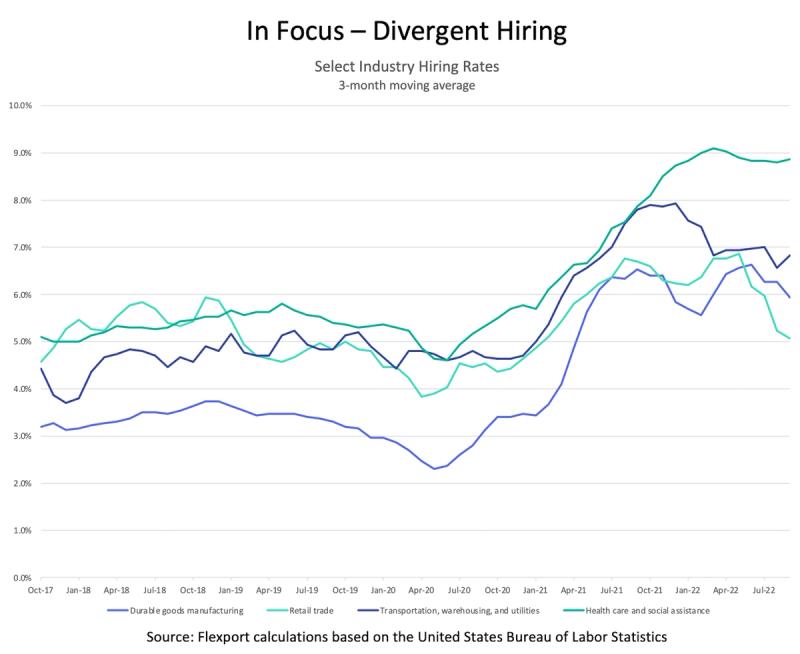Line chart In Focus Divergent Hiring, select U.S. industry hiring rates 2017-2022 as a 3-month moving average