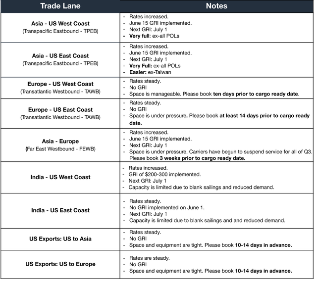Ocean freight trade lane table with space and notes on June GRIs, July GRI and blank sailings for Asia, Europe and India