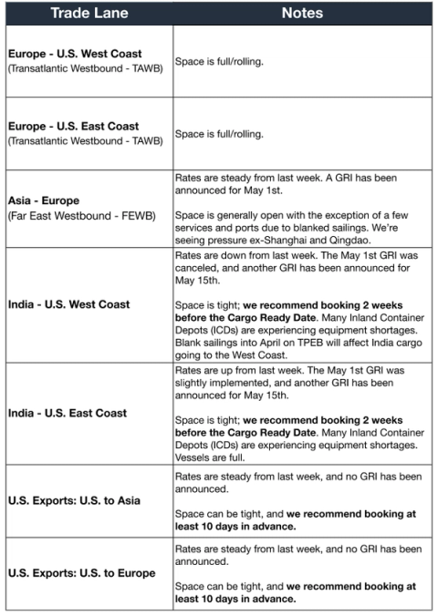 Ocean freight trade lane table: space and notes for Europe, Asia-Europe and India lanes; May 1 GRI canceled, May 15 GRI announced
