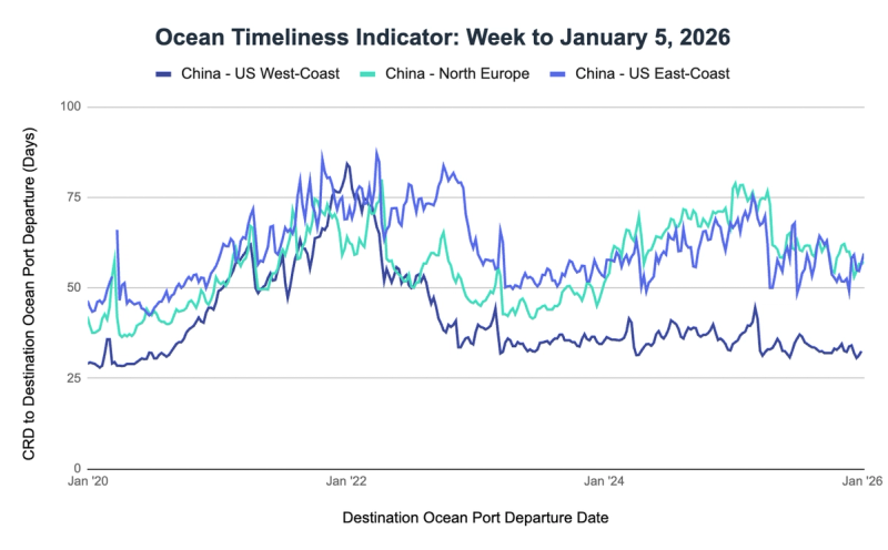 Ocean Timeliness Indicator line chart, week to January 5 2026, CRD-to-departure days for China to US coasts and North Europe, 2020-2026