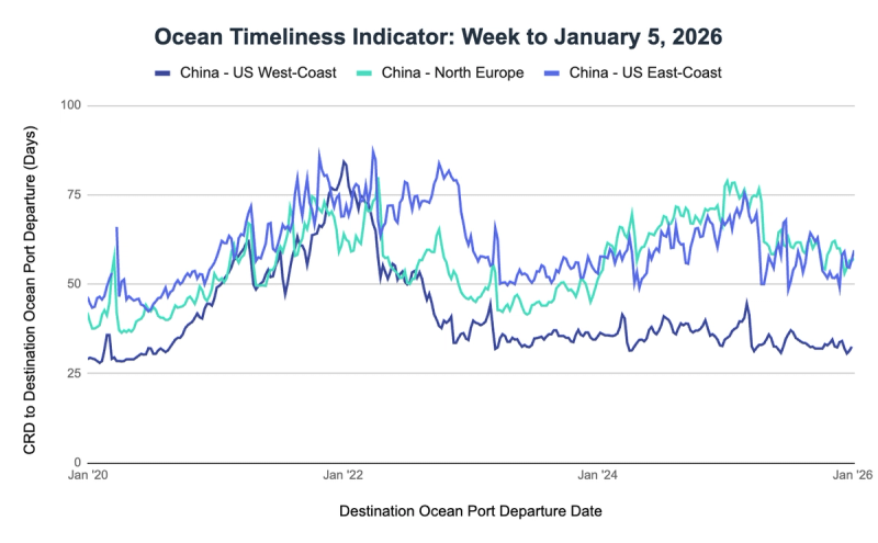 Ocean Timeliness Indicator line chart, week to January 5 2026, CRD-to-departure days for China to US coasts and North Europe, 2020-2026