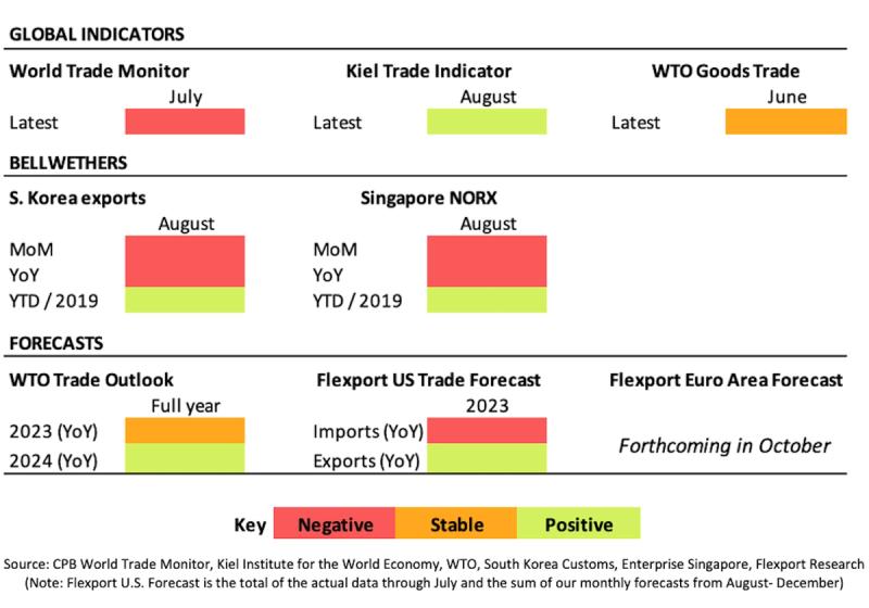 Color-coded global trade indicators dashboard with red, orange, green status blocks and key legend