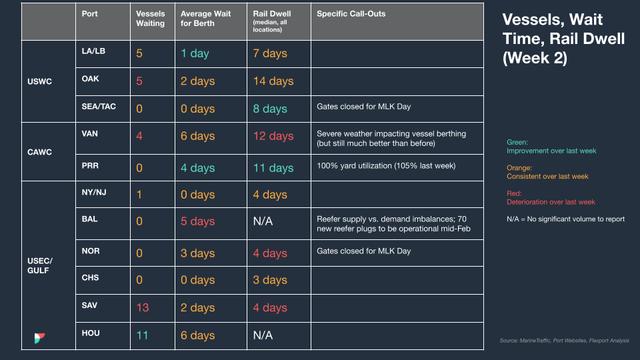 Vessels, wait time and rail dwell table (Week 2) by US port; reefer plug shortages, MLK Day gate closures and yard utilization