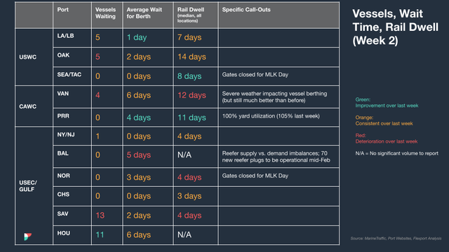 Vessels, wait time and rail dwell table (Week 2) by US port; reefer plug shortages, MLK Day gate closures and yard utilization