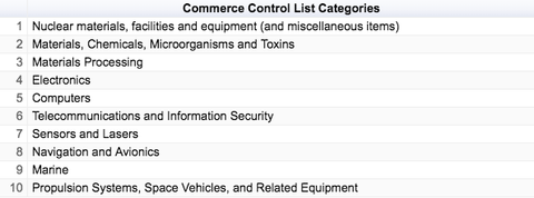 Table titled Commerce Control List Categories listing 10 numbered categories: nuclear materials, materials/chemicals/microorganisms/toxins, materials processing, electronics, computers, telecommunications and information security, sensors and lasers, navigation and avionics, marine, and propulsion systems/space vehicles.