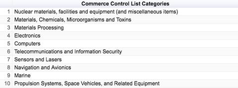 Table titled Commerce Control List Categories listing 10 numbered categories: nuclear materials, materials/chemicals/microorganisms/toxins, materials processing, electronics, computers, telecommunications and information security, sensors and lasers, navigation and avionics, marine, and propulsion systems/space vehicles.