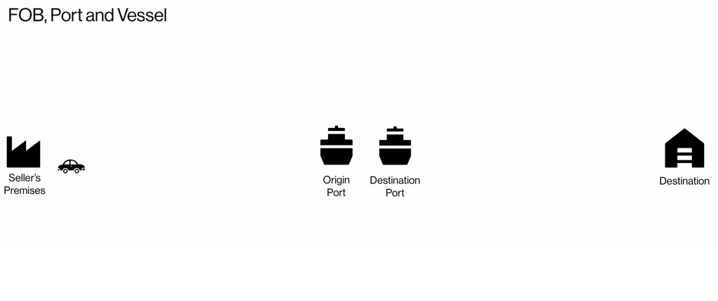 FOB shipping-route diagram titled "FOB, Port and Vessel" with icons left to right: seller's premises, truck, origin port vessel, destination port vessel, destination warehouse.