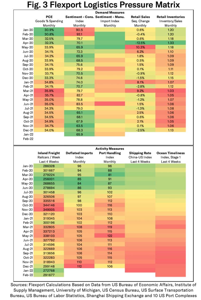 Flexport Logistics Pressure Matrix heat-map tables of monthly demand and activity supply chain measures
