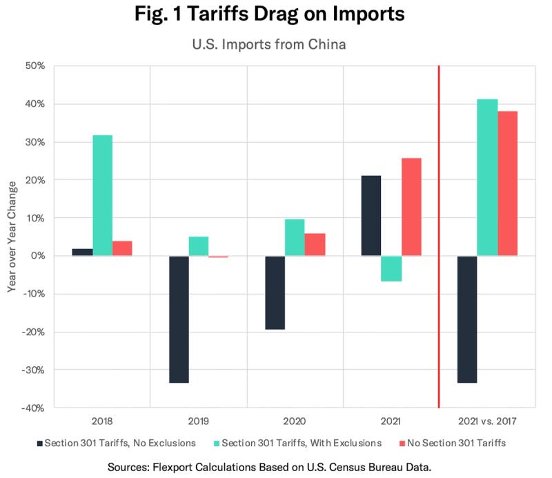 Grouped bar chart 'Tariffs Drag on Imports' of year-over-year U.S. imports from China by Section 301 scenario