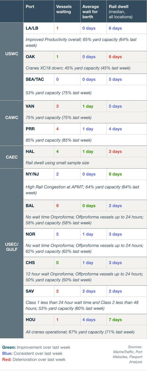 Port status table by region: vessels waiting, berth wait, rail dwell and yard capacity per US/Canada port, color-coded vs last week