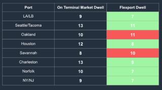 Container dwell comparison table: on-terminal market dwell vs Flexport dwell in days across eight US ports