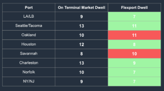 Container dwell comparison table: on-terminal market dwell vs Flexport dwell in days across eight US ports