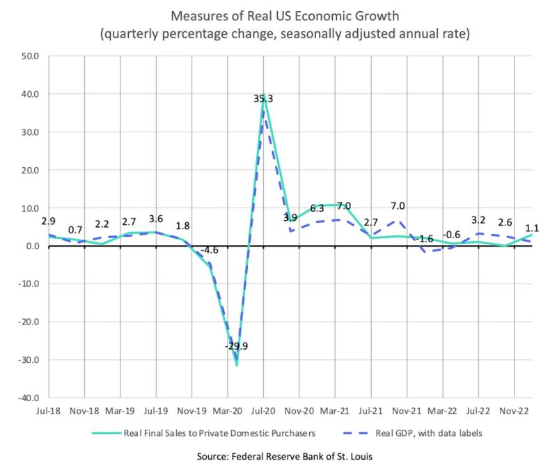 Line chart of real US economic growth, quarterly GDP and final sales, with a 35.3 spike in Jul-2020