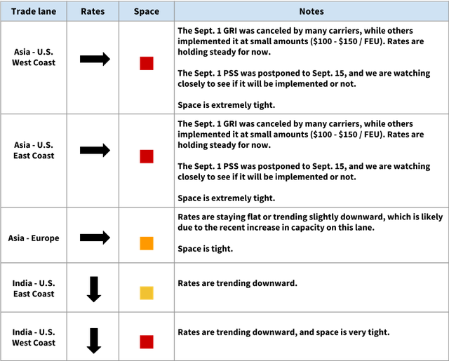 Ocean trade lane table showing flat rates, tight space for Asia-US and India lanes, Sept 1 GRI canceled or partial