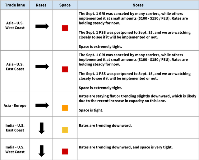 Ocean trade lane table showing flat rates, tight space for Asia-US and India lanes, Sept 1 GRI canceled or partial