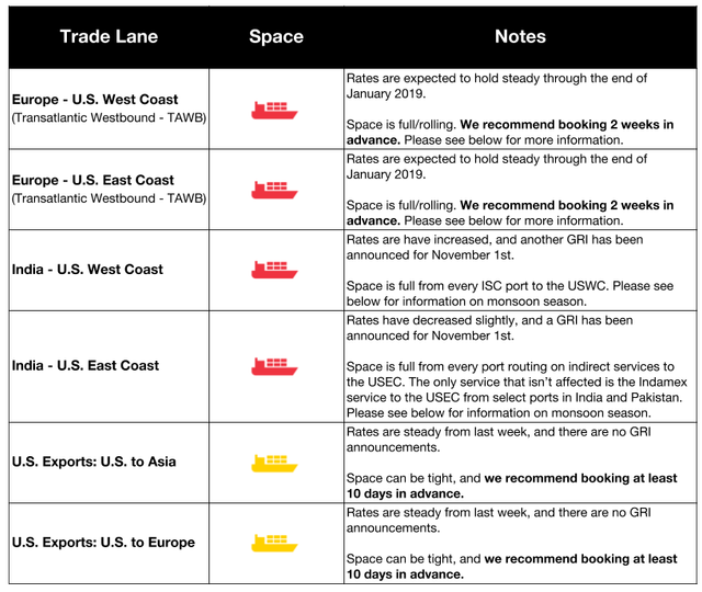 Ocean freight market table for TAWB, India and US Export lanes with red and yellow ship icons, full/rolling space and November GRI notes
