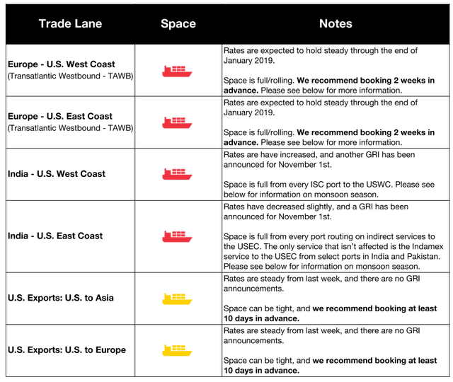 Ocean freight market table for TAWB, India and US Export lanes with red and yellow ship icons, full/rolling space and November GRI notes