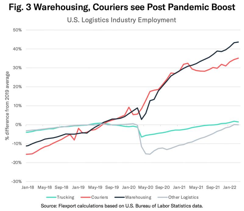 Line chart, U.S. Logistics Industry Employment, warehousing and couriers rising to about 40% above 2019 by 2022