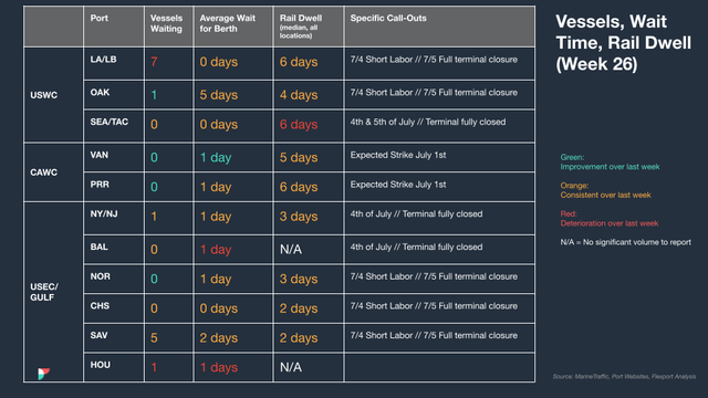 North America vessel dwell times chart — July 5, 2023