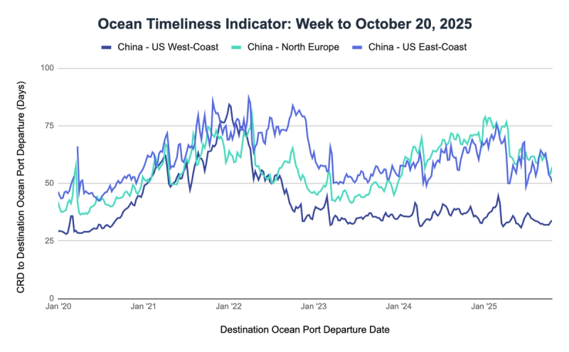 Ocean Timeliness Indicator line chart to Oct 20 2025: China to US West Coast, North Europe, US East Coast transit days