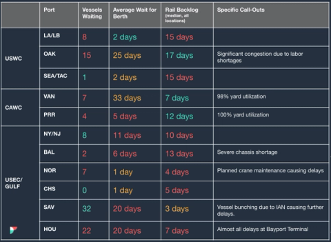 Port congestion table of vessels waiting, berth wait and rail backlog with call-outs on congestion and chassis shortages
