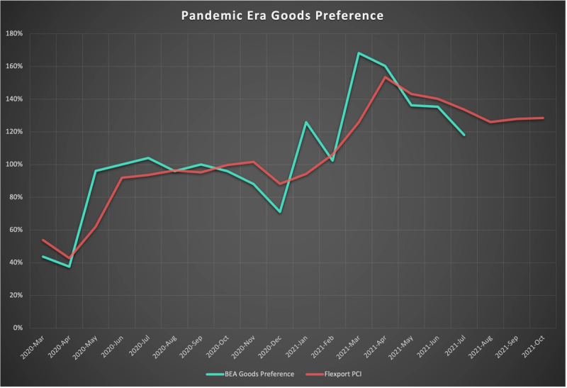 Line chart 'Pandemic Era Goods Preference' comparing BEA goods preference and Flexport POI