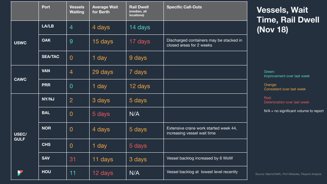 Vessels, wait time, rail dwell table (Nov 18) by US, Canada, gulf ports; SAV 31 vessels, OAK 17-day rail dwell