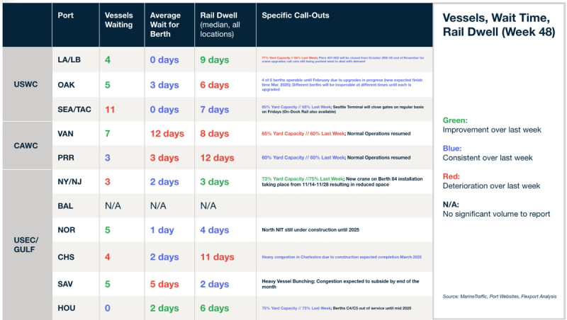 Vessels, Wait Time, Rail Dwell table (Week 48) by port with yard-capacity notes and color-coded weekly trends