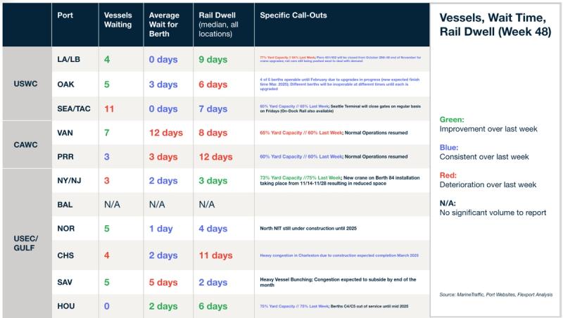 Vessels, Wait Time, Rail Dwell table (Week 48) by port with yard-capacity notes and color-coded weekly trends