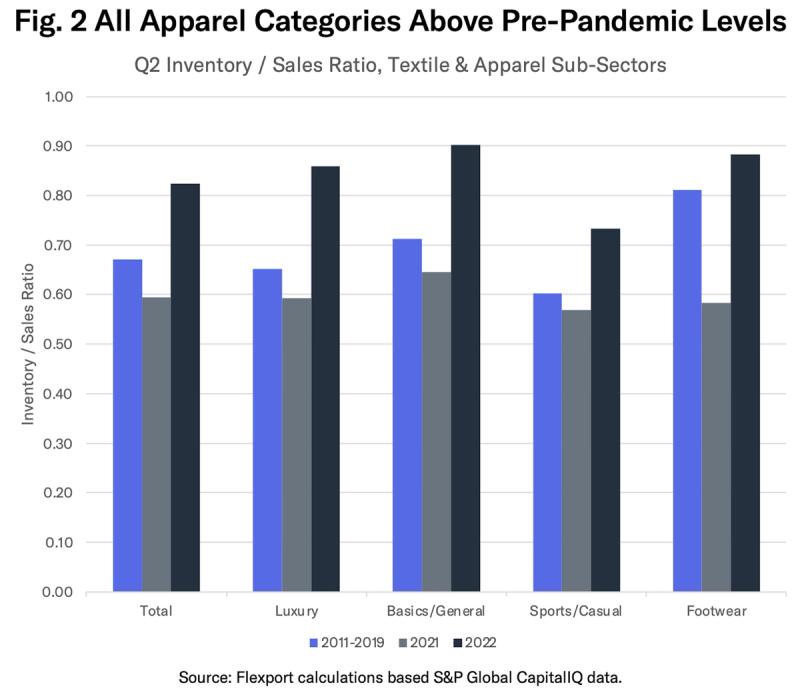 Bar chart of Q2 inventory-to-sales ratios across apparel sub-sectors for 2011-2019, 2021, 2022