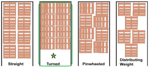 Diagram comparing four pallet loading patterns in a container: Straight, Turned (recommended), Pinwheeled, and Distributing Weight