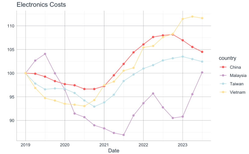 Line chart of Electronics Costs for China, Malaysia, Taiwan and Vietnam from 2019 to 2023, all trending upward