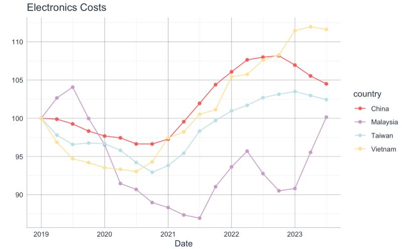 Line chart of Electronics Costs for China, Malaysia, Taiwan and Vietnam from 2019 to 2023, all trending upward