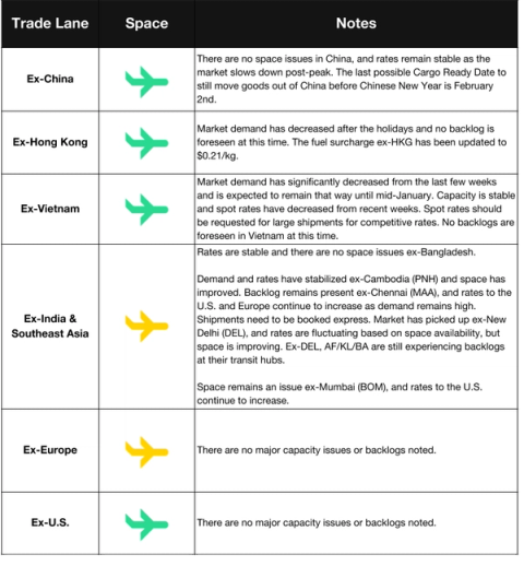 Air freight table with plane icons; demand decreasing post-holiday across Ex-China, Hong Kong, Vietnam, India/SE Asia, Europe and US