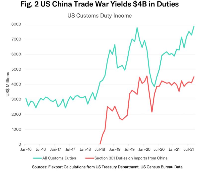 Line chart 'US China Trade War Yields $4B in Duties' of US customs duty income, 2016-2021