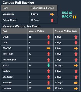 North America Vessel Dwell Times