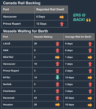 Canada rail backlog and vessels-waiting-for-berth tables with arrows; Savannah 43 vessels at 20-day wait, LA/LB 28 vessels, ERS Is Back note