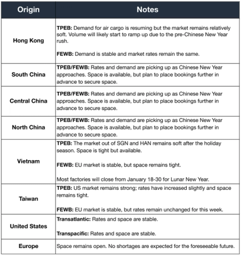 Air freight table by origin: TPEB and FEWB rates and demand picking up as Chinese New Year approaches