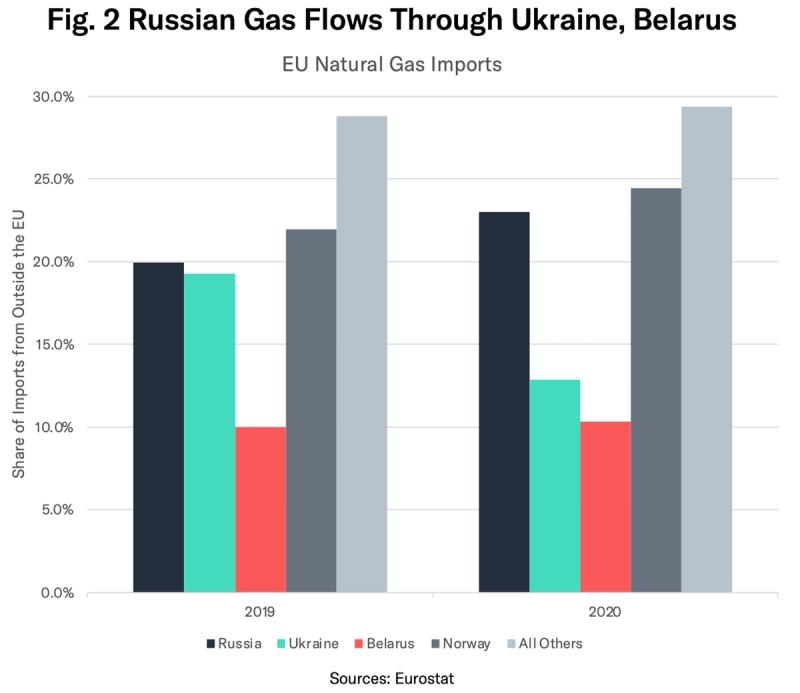 Bar chart Fig. 2 of EU natural gas import shares by source through Ukraine and Belarus, 2019 vs 2020
