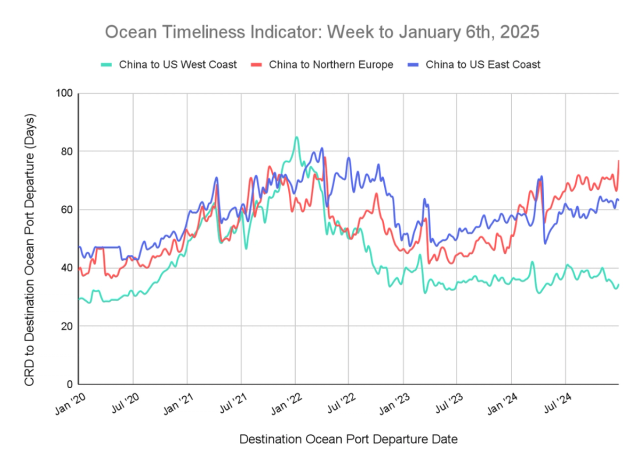 Ocean Timeliness Indicator line chart, week to January 6 2025, transit days for China to US West Coast, Northern Europe and US East Coast since 2020