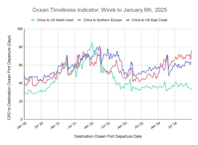 Ocean Timeliness Indicator line chart, week to January 6 2025, transit days for China to US West Coast, Northern Europe and US East Coast since 2020