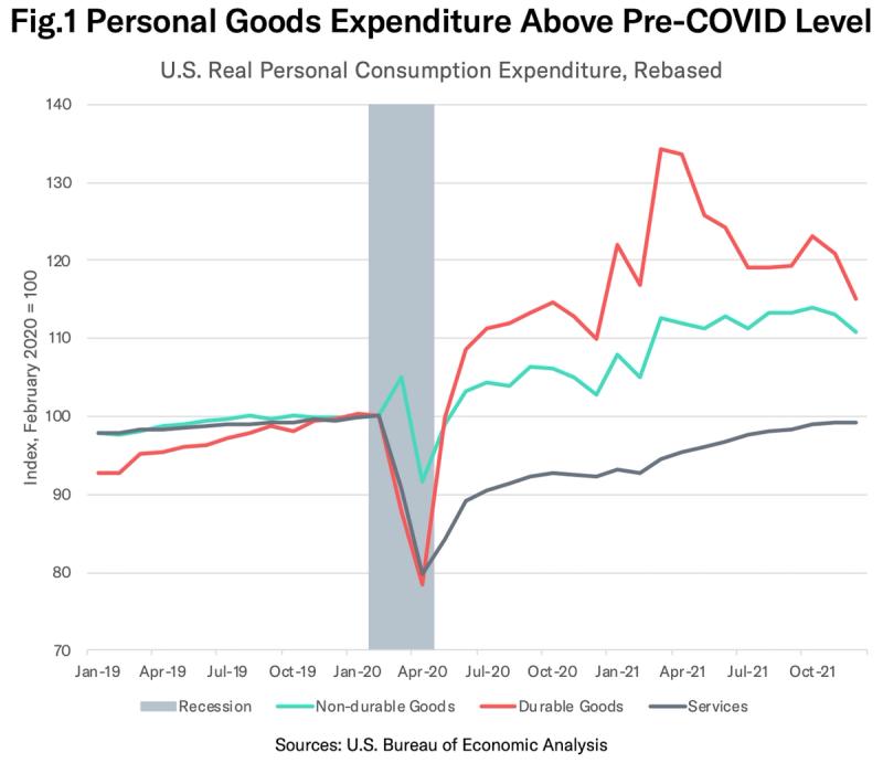 Line chart 'Fig.1 Personal Goods Expenditure Above Pre-COVID Level' of US consumption for durable, non-durable goods and services