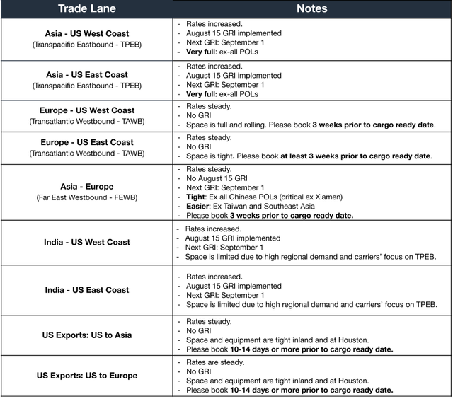 Ocean freight trade lane table with space and notes on August GRIs, September GRI and booking lead times for Asia and India