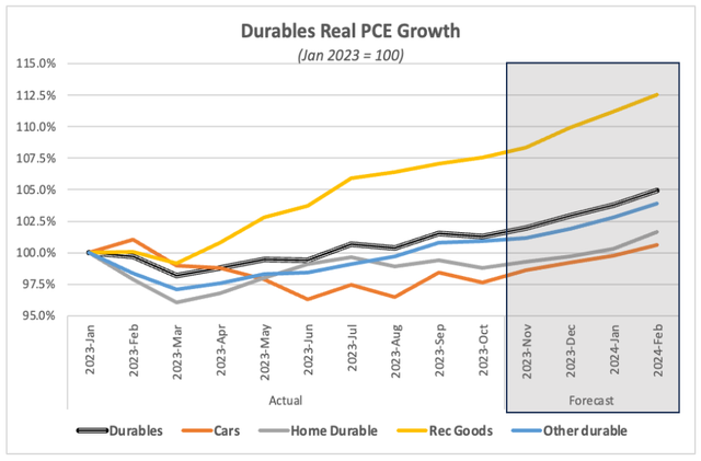 Line chart of durables real PCE growth by category with forecast shaded, rec goods leading