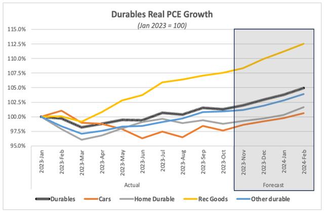 Line chart of durables real PCE growth by category with forecast shaded, rec goods leading