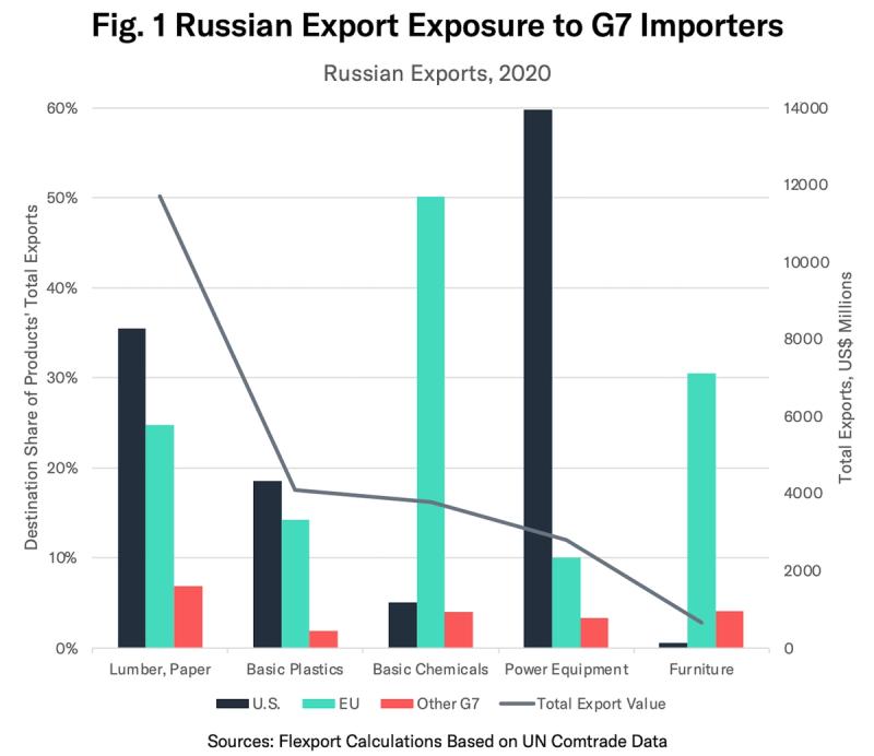 Combo chart 'Russian Export Exposure to G7 Importers' of 2020 export shares by product to US, EU, G7