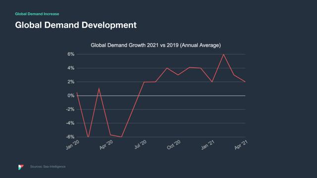 Dark-themed line chart titled Global Demand Development showing demand growth 2021 vs 2019 from Jan 2020 to Apr 2021